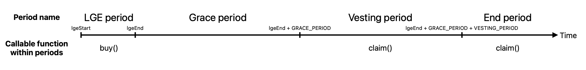 LEG lifecycle